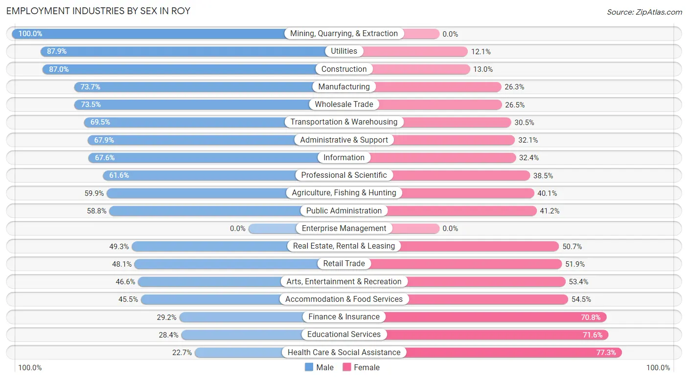 Employment Industries by Sex in Roy