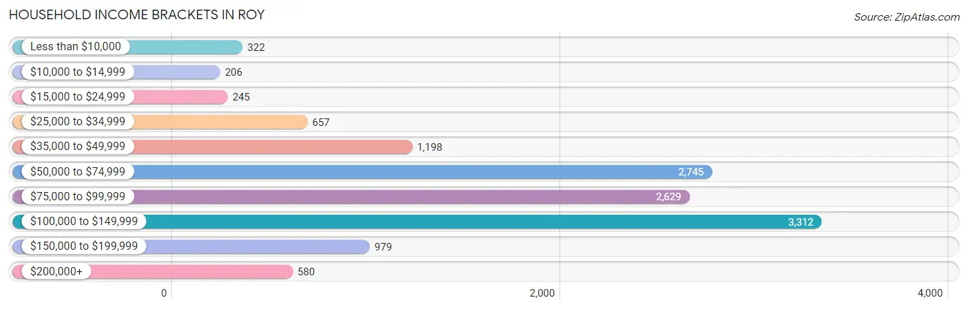 Household Income Brackets in Roy