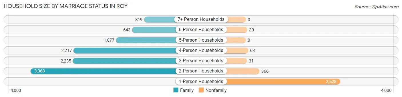 Household Size by Marriage Status in Roy