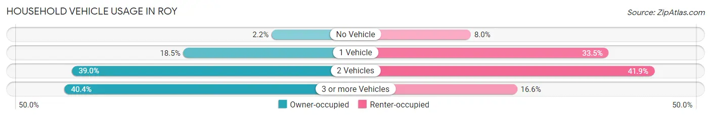 Household Vehicle Usage in Roy