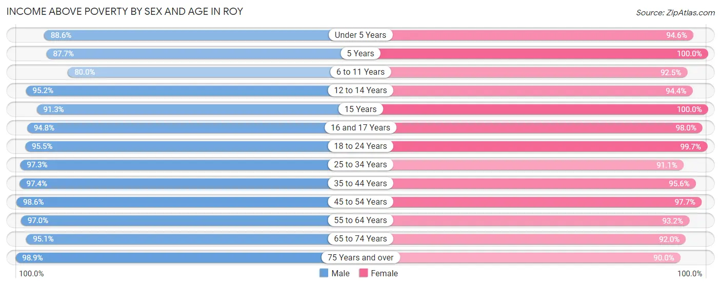 Income Above Poverty by Sex and Age in Roy