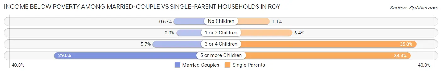 Income Below Poverty Among Married-Couple vs Single-Parent Households in Roy