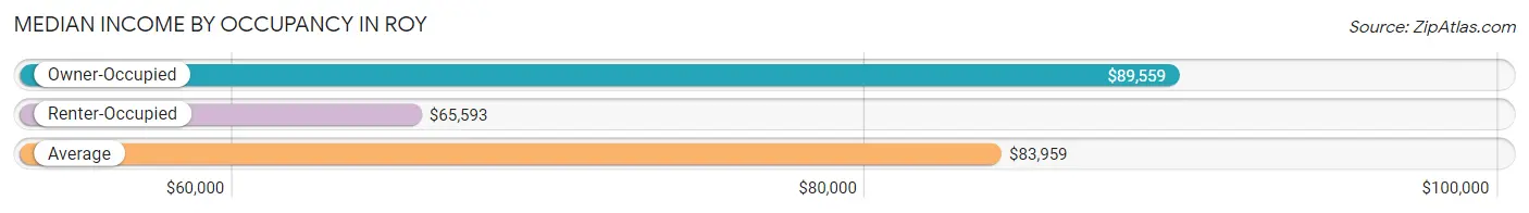 Median Income by Occupancy in Roy