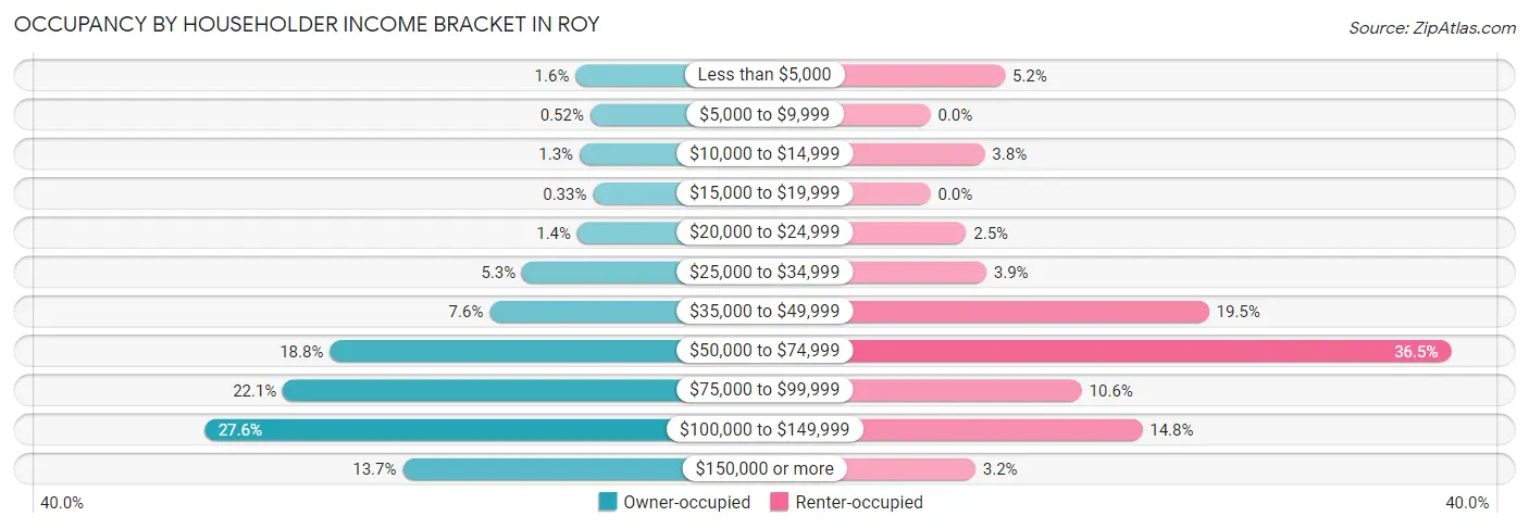 Occupancy by Householder Income Bracket in Roy