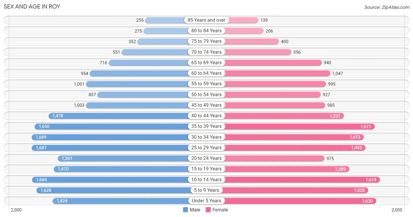 Sex and Age in Roy