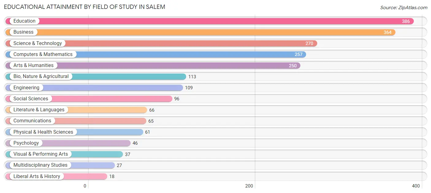 Educational Attainment by Field of Study in Salem