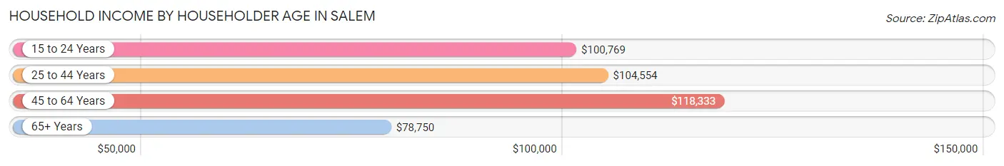 Household Income by Householder Age in Salem