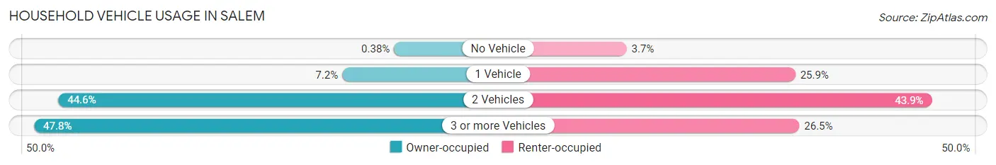 Household Vehicle Usage in Salem