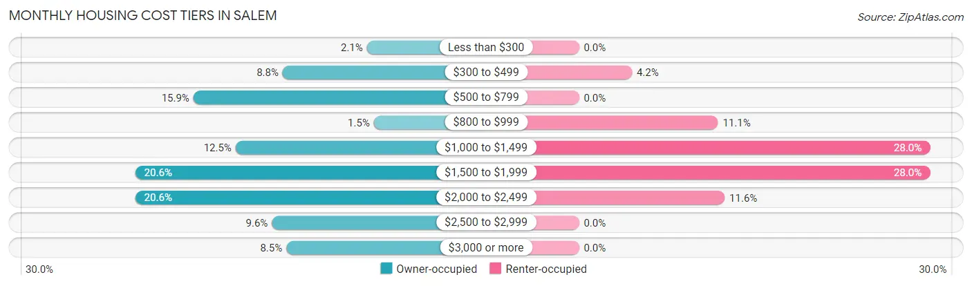 Monthly Housing Cost Tiers in Salem