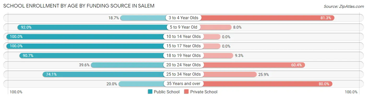 School Enrollment by Age by Funding Source in Salem