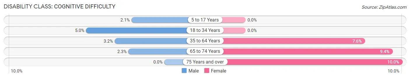 Disability in Salina: <span>Cognitive Difficulty</span>