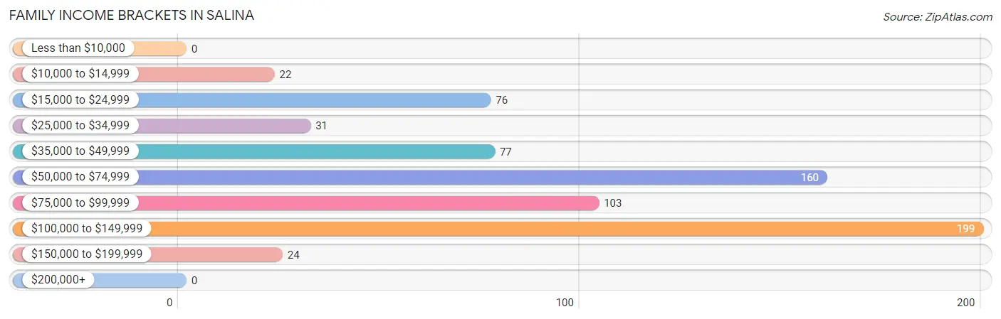 Family Income Brackets in Salina