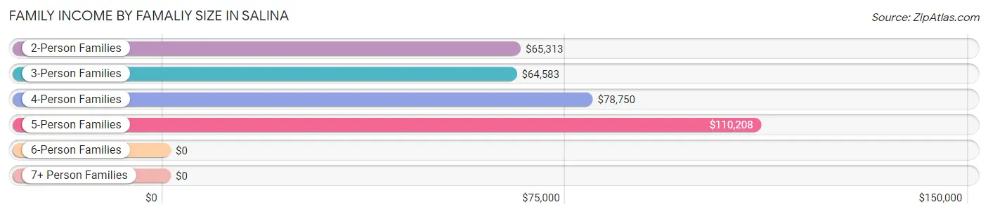 Family Income by Famaliy Size in Salina