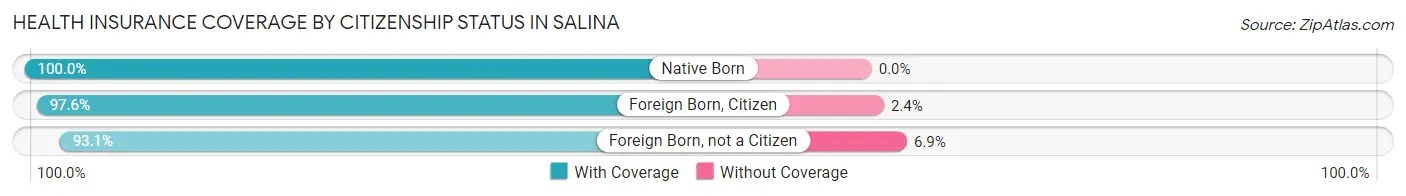 Health Insurance Coverage by Citizenship Status in Salina