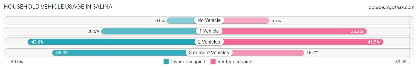 Household Vehicle Usage in Salina