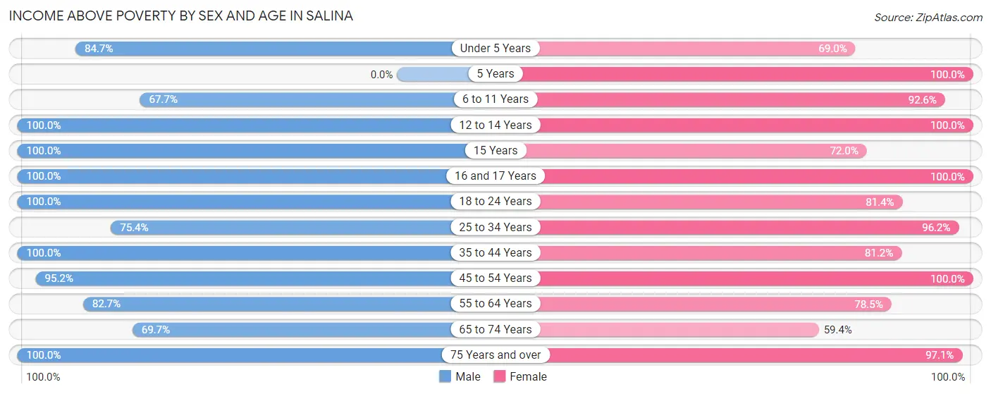 Income Above Poverty by Sex and Age in Salina