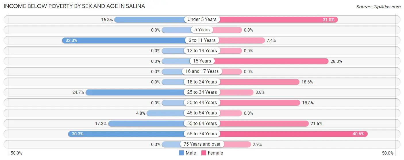 Income Below Poverty by Sex and Age in Salina