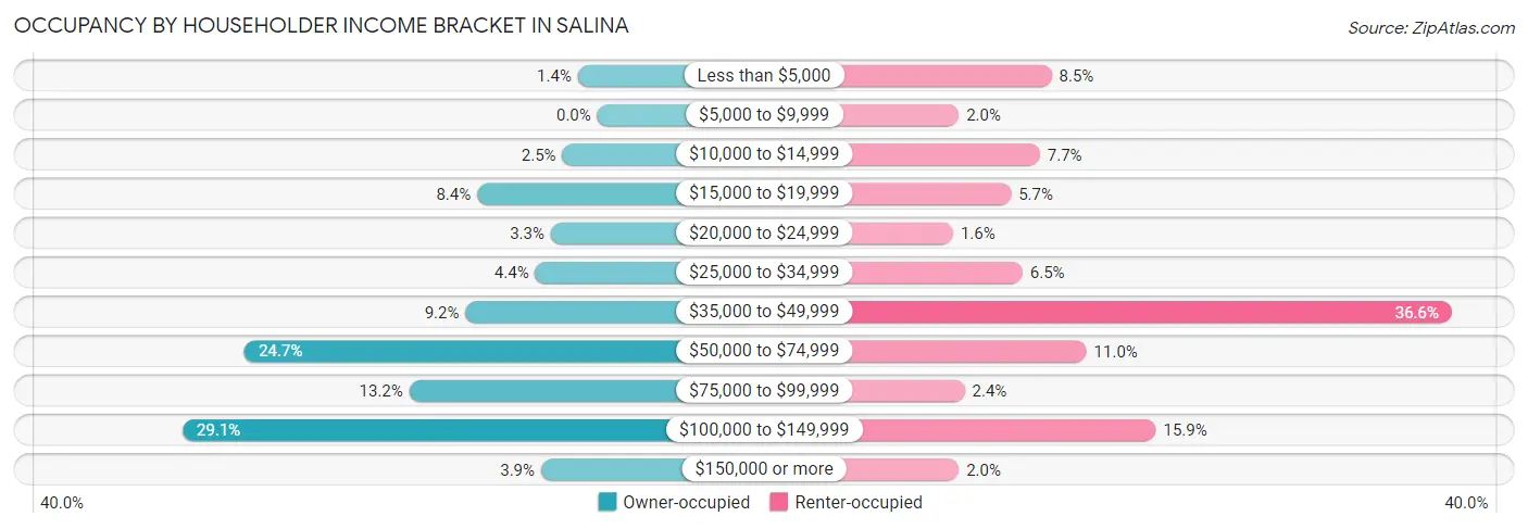 Occupancy by Householder Income Bracket in Salina