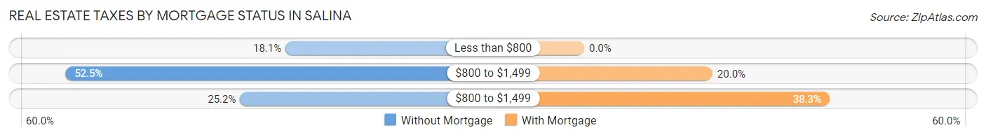 Real Estate Taxes by Mortgage Status in Salina