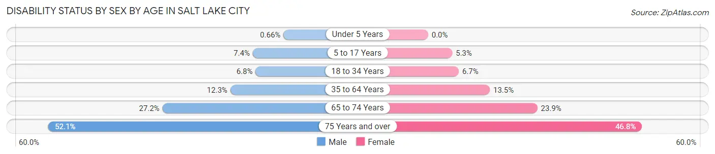 Disability Status by Sex by Age in Salt Lake City