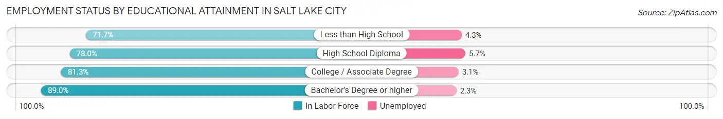 Employment Status by Educational Attainment in Salt Lake City