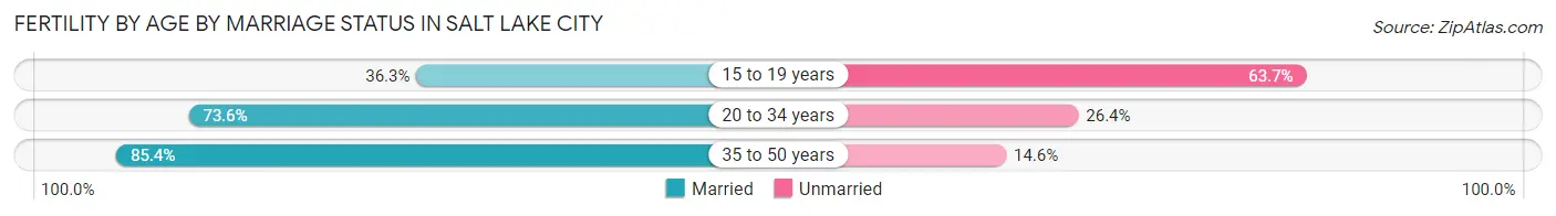 Female Fertility by Age by Marriage Status in Salt Lake City