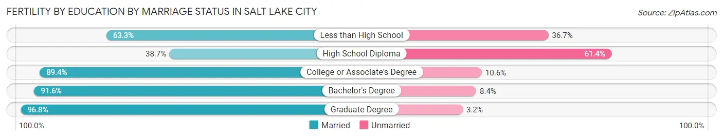 Female Fertility by Education by Marriage Status in Salt Lake City