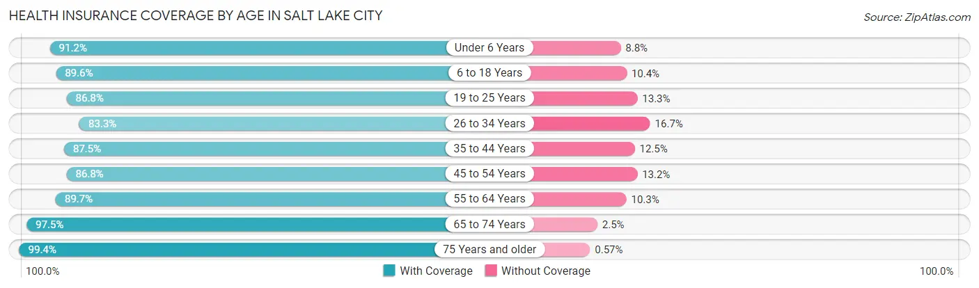Health Insurance Coverage by Age in Salt Lake City
