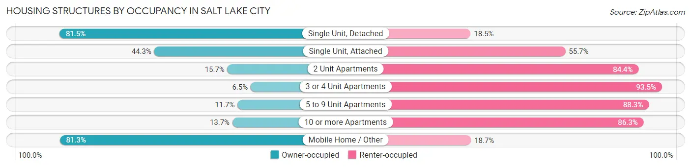 Housing Structures by Occupancy in Salt Lake City