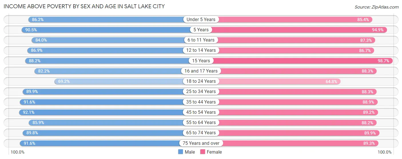 Income Above Poverty by Sex and Age in Salt Lake City