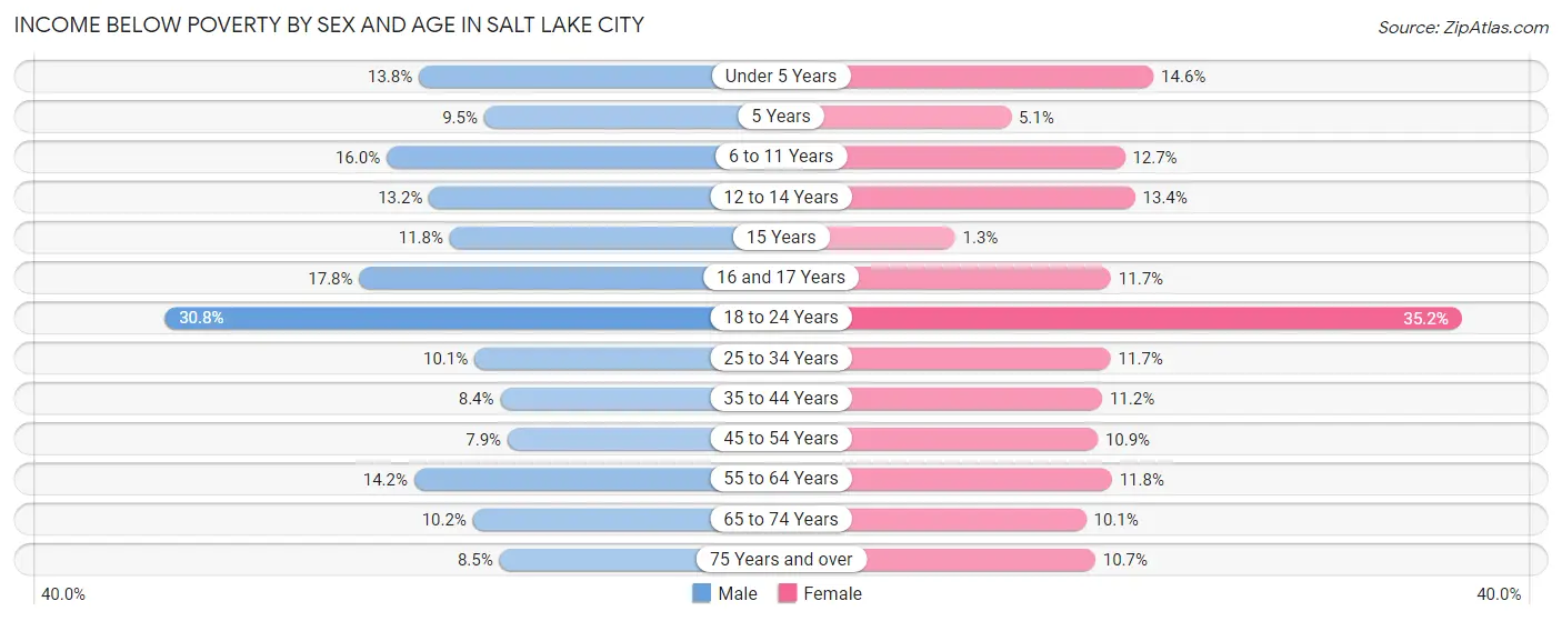 Income Below Poverty by Sex and Age in Salt Lake City