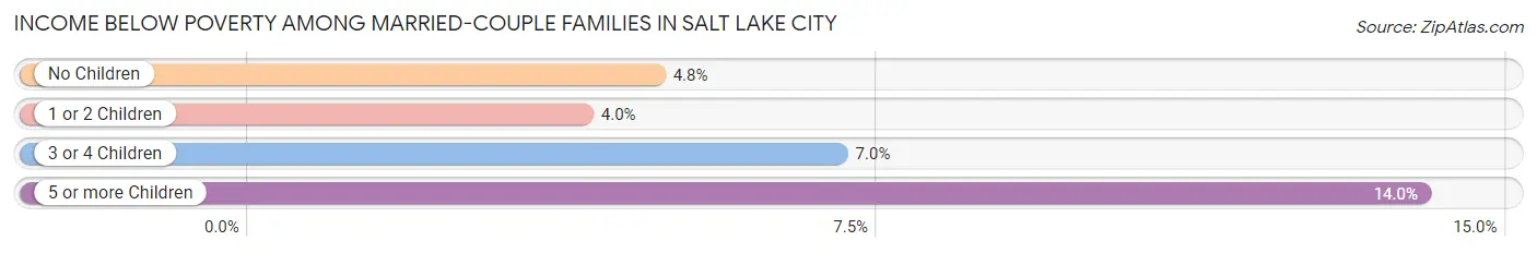 Income Below Poverty Among Married-Couple Families in Salt Lake City