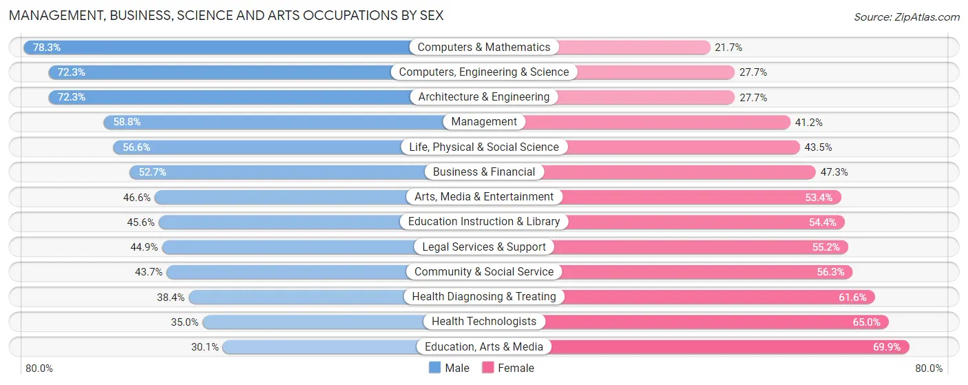 Management, Business, Science and Arts Occupations by Sex in Salt Lake City
