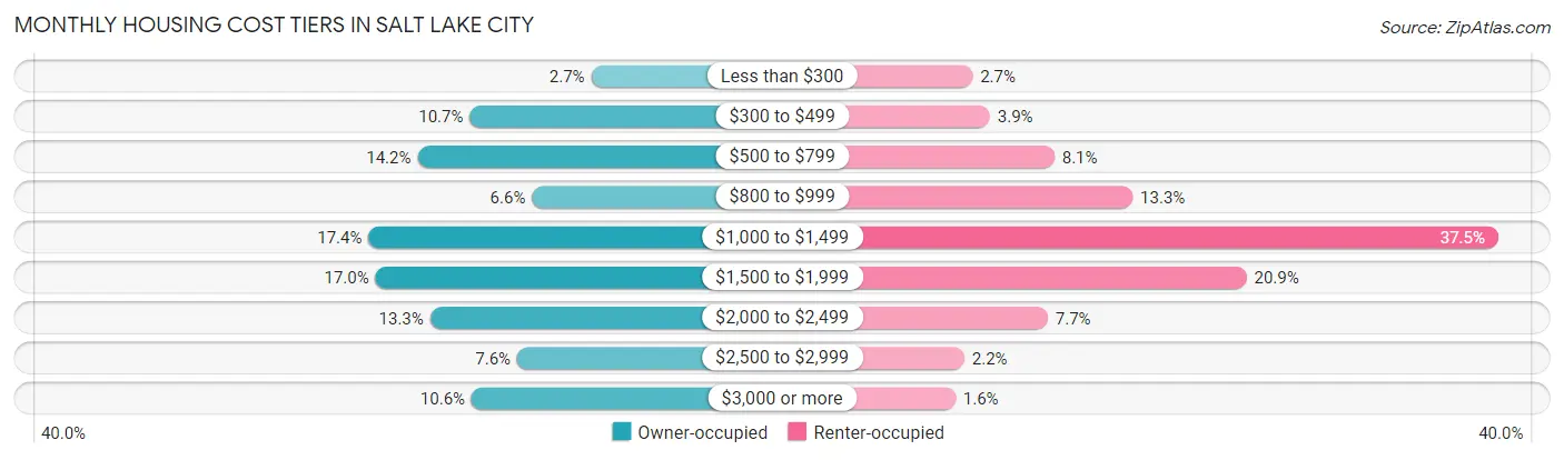 Monthly Housing Cost Tiers in Salt Lake City