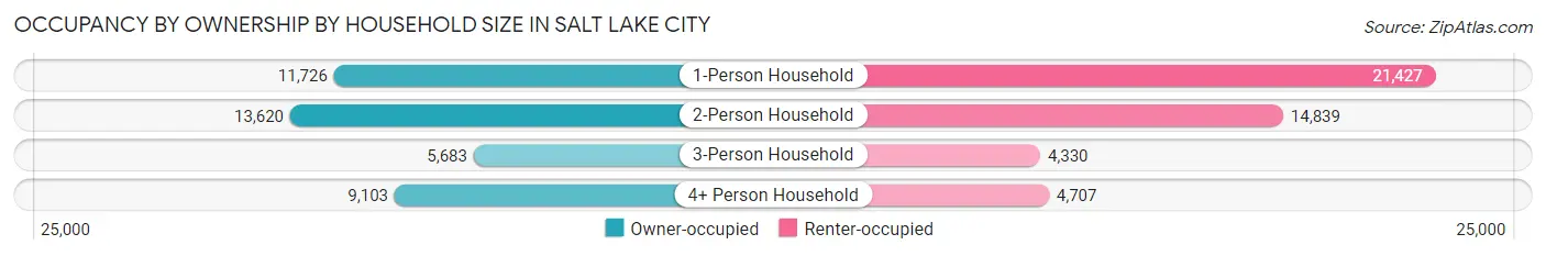 Occupancy by Ownership by Household Size in Salt Lake City
