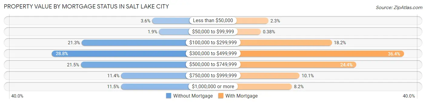 Property Value by Mortgage Status in Salt Lake City