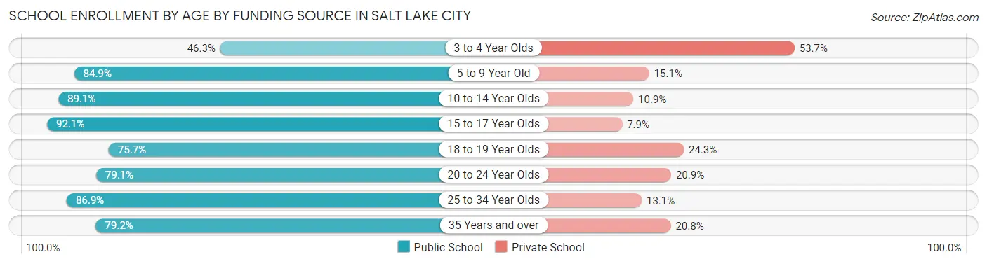 School Enrollment by Age by Funding Source in Salt Lake City