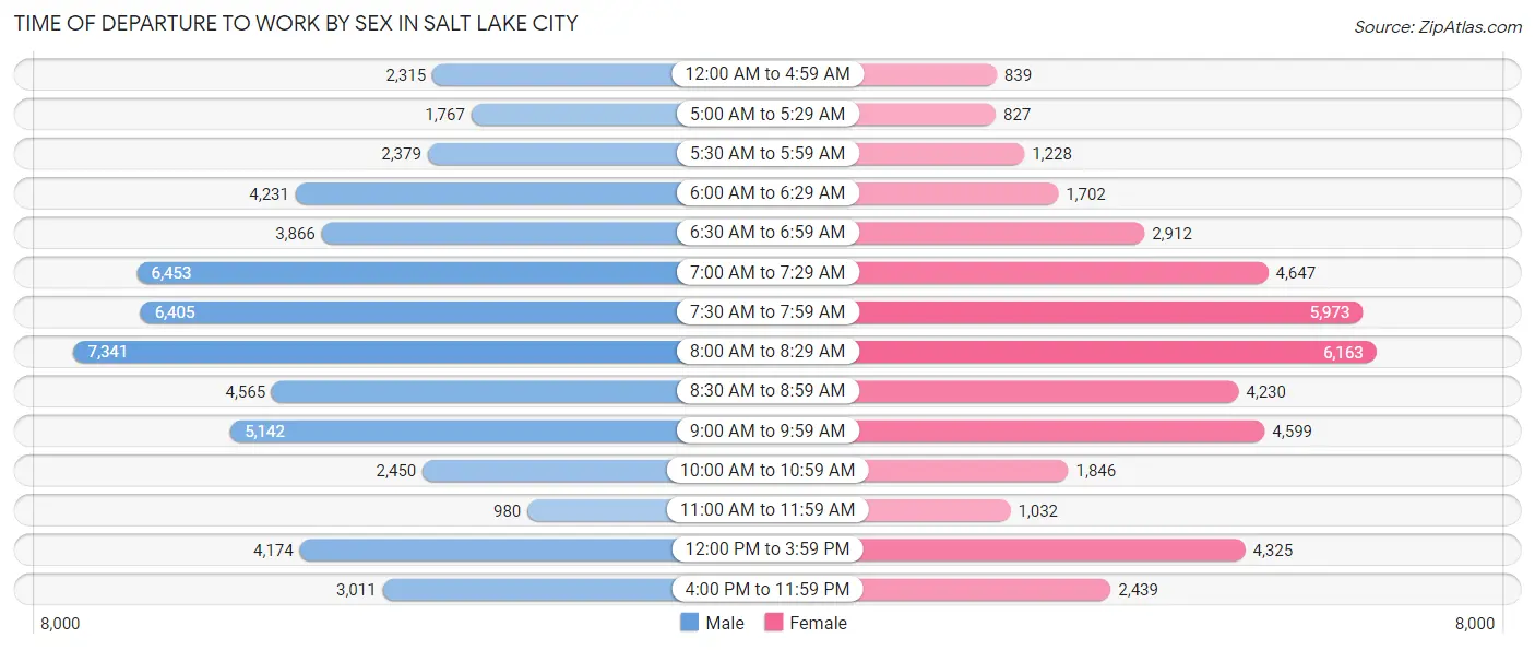 Time of Departure to Work by Sex in Salt Lake City