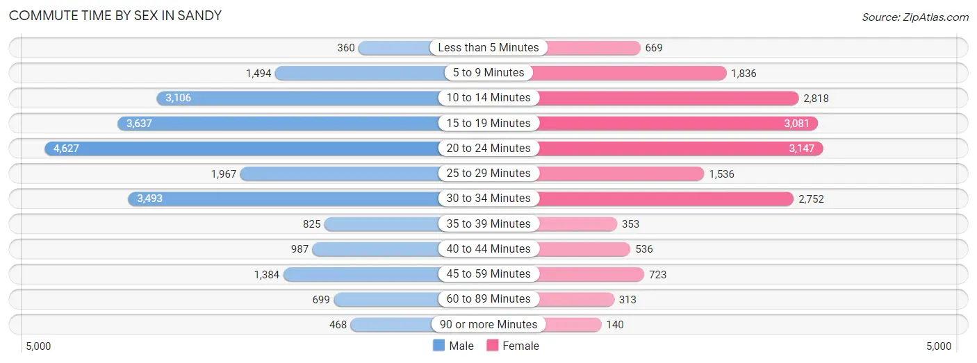 Commute Time by Sex in Sandy