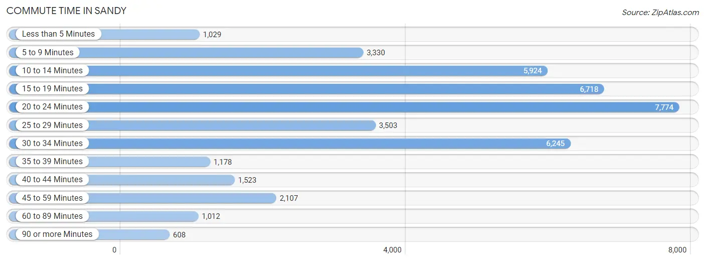 Commute Time in Sandy