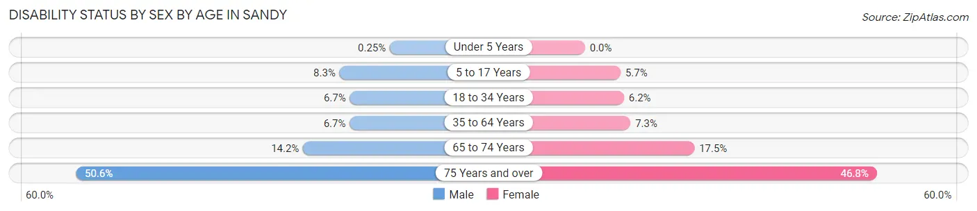 Disability Status by Sex by Age in Sandy
