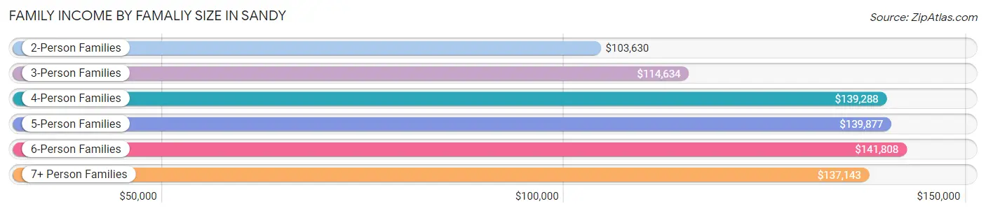 Family Income by Famaliy Size in Sandy