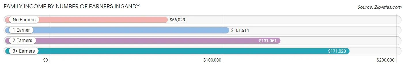 Family Income by Number of Earners in Sandy