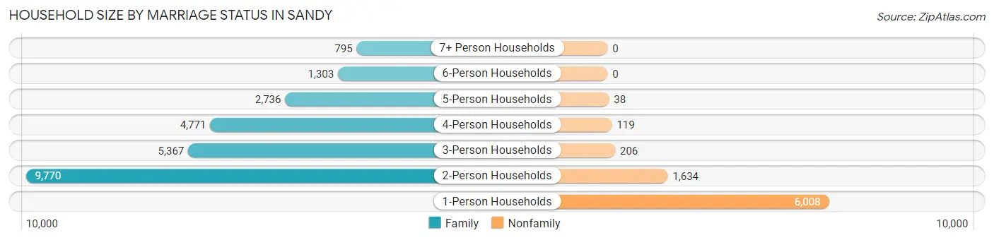 Household Size by Marriage Status in Sandy
