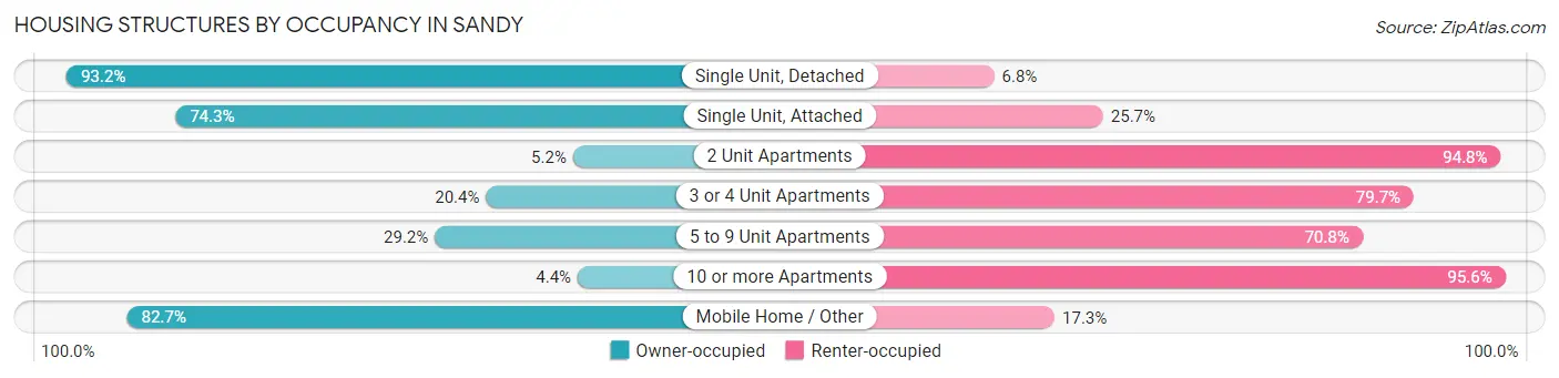 Housing Structures by Occupancy in Sandy