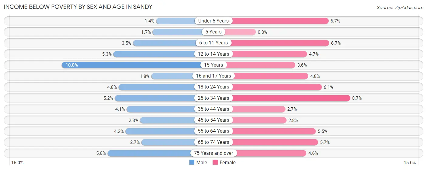 Income Below Poverty by Sex and Age in Sandy