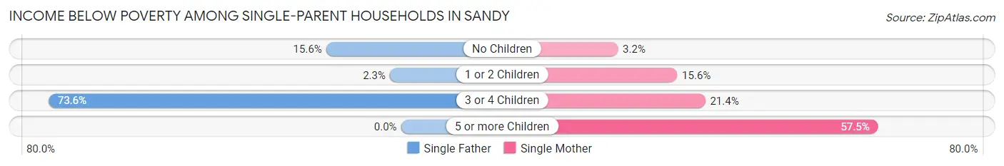 Income Below Poverty Among Single-Parent Households in Sandy