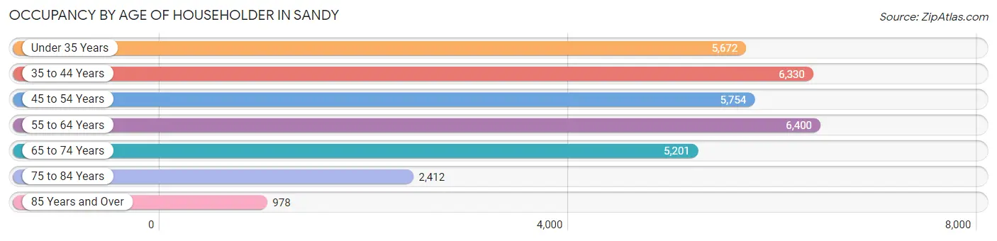 Occupancy by Age of Householder in Sandy