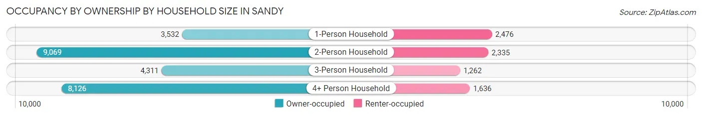 Occupancy by Ownership by Household Size in Sandy