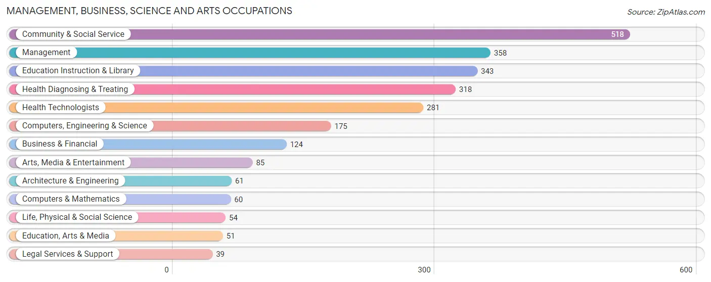 Management, Business, Science and Arts Occupations in Santa Clara